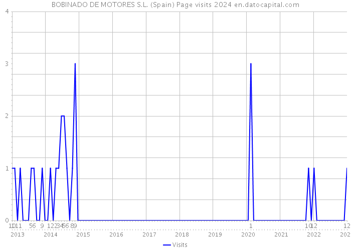BOBINADO DE MOTORES S.L. (Spain) Page visits 2024 