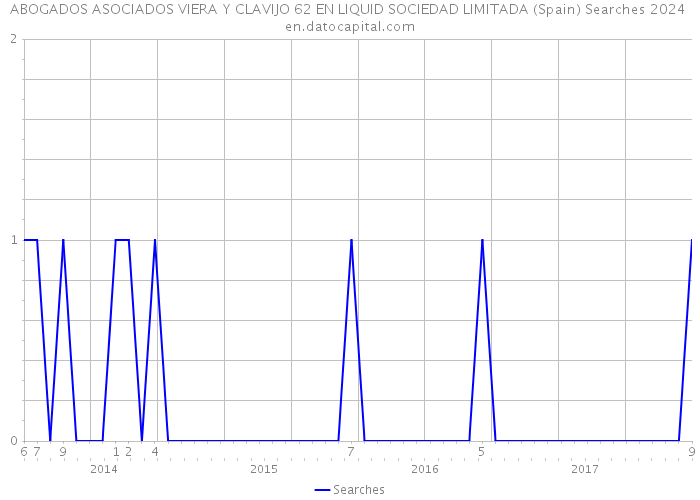 ABOGADOS ASOCIADOS VIERA Y CLAVIJO 62 EN LIQUID SOCIEDAD LIMITADA (Spain) Searches 2024 