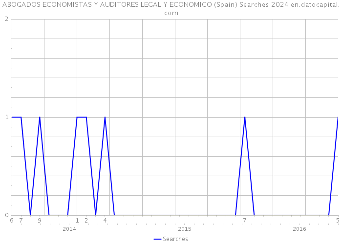 ABOGADOS ECONOMISTAS Y AUDITORES LEGAL Y ECONOMICO (Spain) Searches 2024 