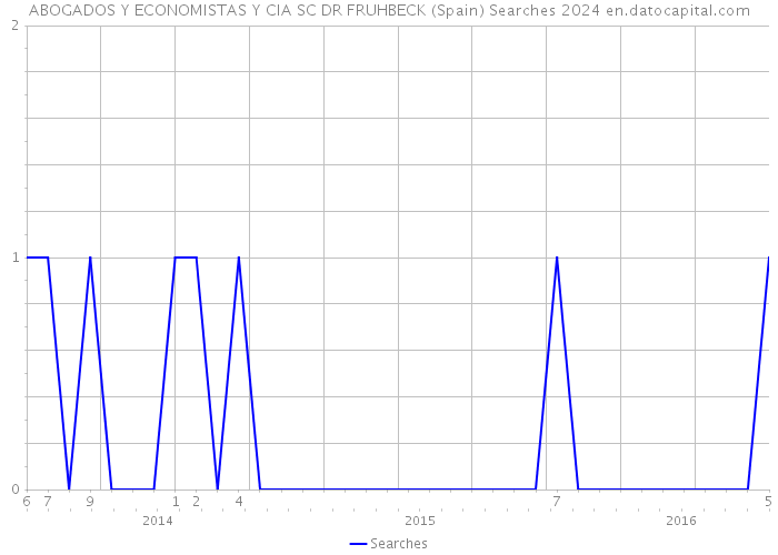 ABOGADOS Y ECONOMISTAS Y CIA SC DR FRUHBECK (Spain) Searches 2024 