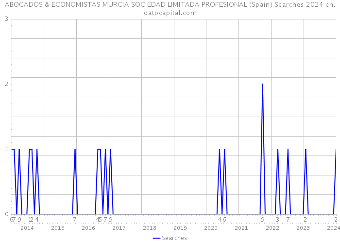 ABOGADOS & ECONOMISTAS MURCIA SOCIEDAD LIMITADA PROFESIONAL (Spain) Searches 2024 