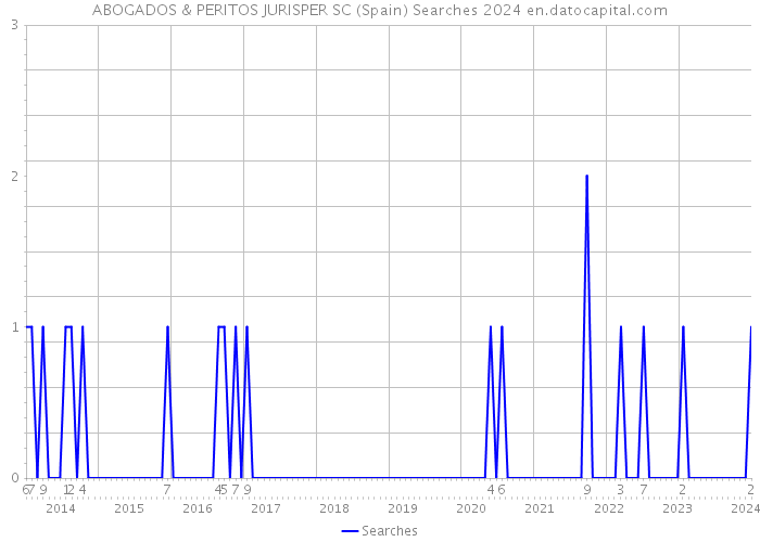 ABOGADOS & PERITOS JURISPER SC (Spain) Searches 2024 