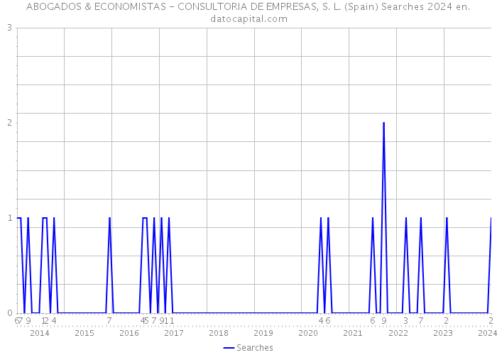 ABOGADOS & ECONOMISTAS - CONSULTORIA DE EMPRESAS, S. L. (Spain) Searches 2024 