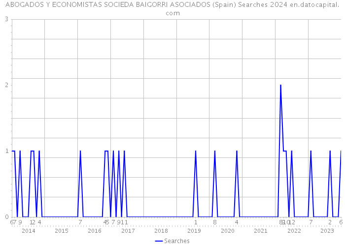 ABOGADOS Y ECONOMISTAS SOCIEDA BAIGORRI ASOCIADOS (Spain) Searches 2024 