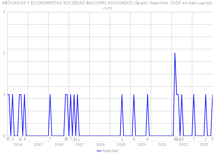 ABOGADOS Y ECONOMISTAS SOCIEDAD BAIGORRI ASOCIADOS (Spain) Searches 2024 