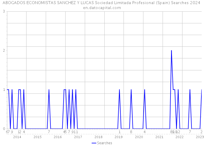 ABOGADOS ECONOMISTAS SANCHEZ Y LUCAS Sociedad Limitada Profesional (Spain) Searches 2024 