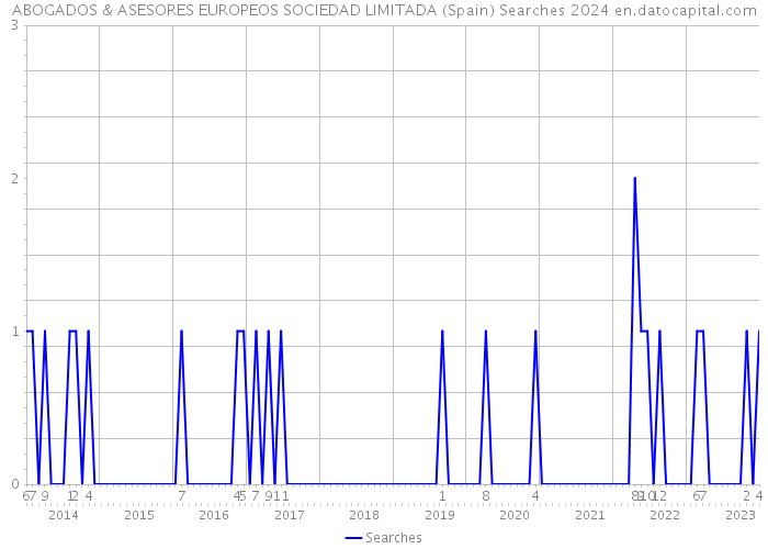 ABOGADOS & ASESORES EUROPEOS SOCIEDAD LIMITADA (Spain) Searches 2024 