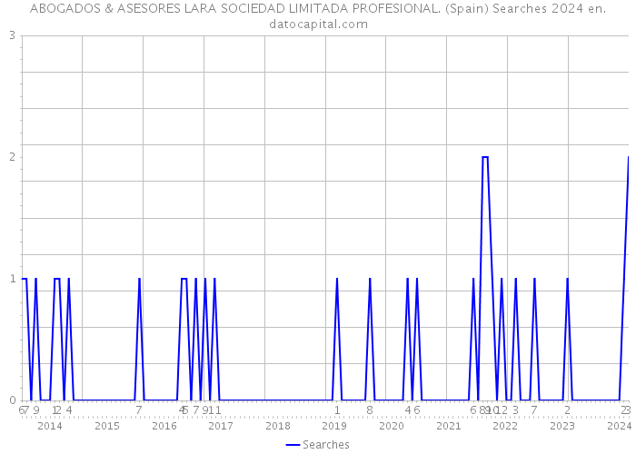 ABOGADOS & ASESORES LARA SOCIEDAD LIMITADA PROFESIONAL. (Spain) Searches 2024 