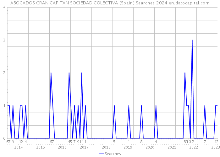 ABOGADOS GRAN CAPITAN SOCIEDAD COLECTIVA (Spain) Searches 2024 