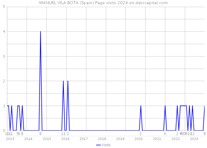 MANUEL VILA BOTA (Spain) Page visits 2024 