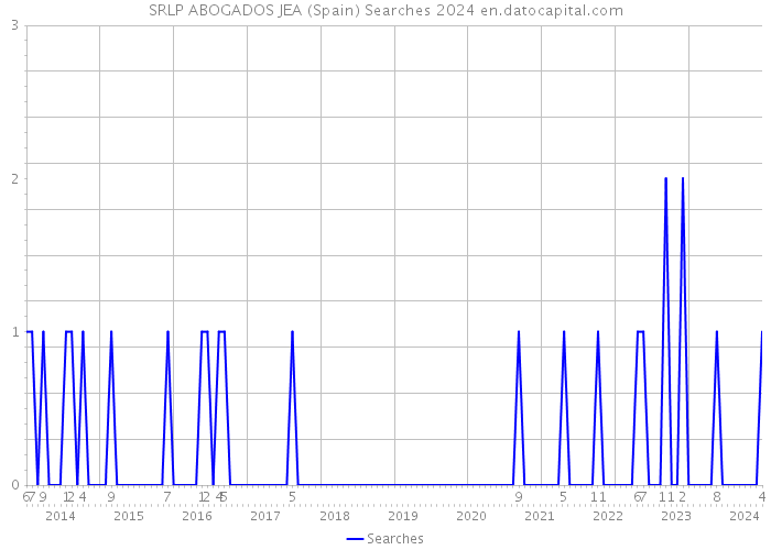 SRLP ABOGADOS JEA (Spain) Searches 2024 