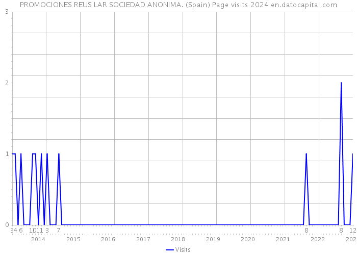 PROMOCIONES REUS LAR SOCIEDAD ANONIMA. (Spain) Page visits 2024 