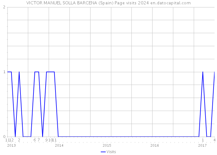 VICTOR MANUEL SOLLA BARCENA (Spain) Page visits 2024 