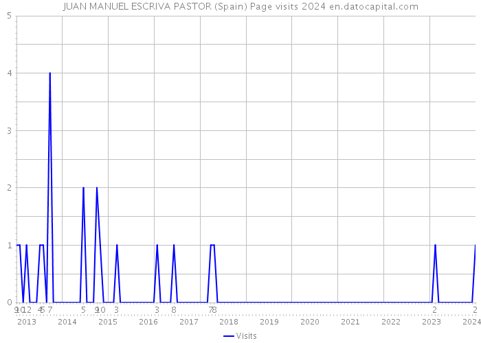 JUAN MANUEL ESCRIVA PASTOR (Spain) Page visits 2024 