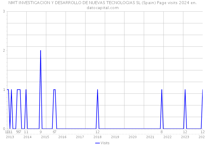 NMT INVESTIGACION Y DESARROLLO DE NUEVAS TECNOLOGIAS SL (Spain) Page visits 2024 