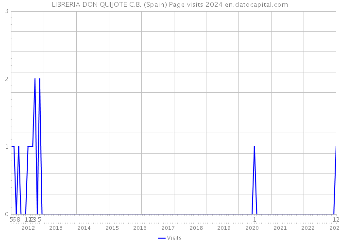 LIBRERIA DON QUIJOTE C.B. (Spain) Page visits 2024 