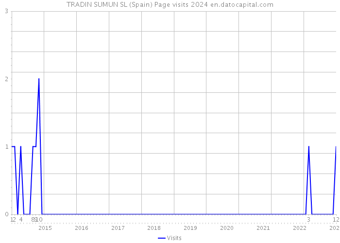 TRADIN SUMUN SL (Spain) Page visits 2024 