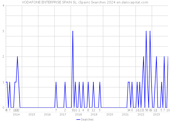 VODAFONE ENTERPRISE SPAIN SL. (Spain) Searches 2024 