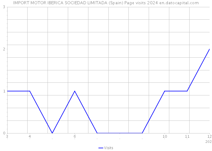 IMPORT MOTOR IBERICA SOCIEDAD LIMITADA (Spain) Page visits 2024 