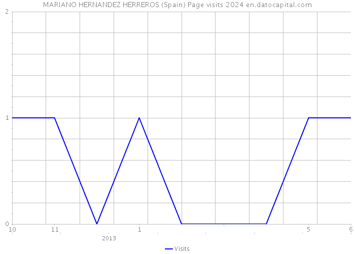 MARIANO HERNANDEZ HERREROS (Spain) Page visits 2024 