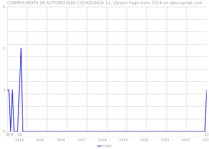 COMPRAVENTA DE AUTOMOVILES COVADONGA S.L. (Spain) Page visits 2024 