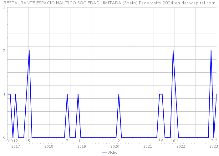 RESTAURANTE ESPACIO NAUTICO SOCIEDAD LIMITADA (Spain) Page visits 2024 