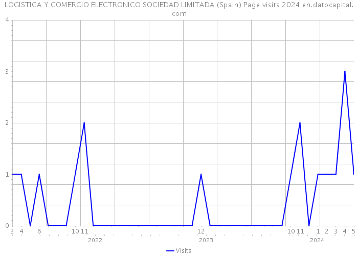 LOGISTICA Y COMERCIO ELECTRONICO SOCIEDAD LIMITADA (Spain) Page visits 2024 
