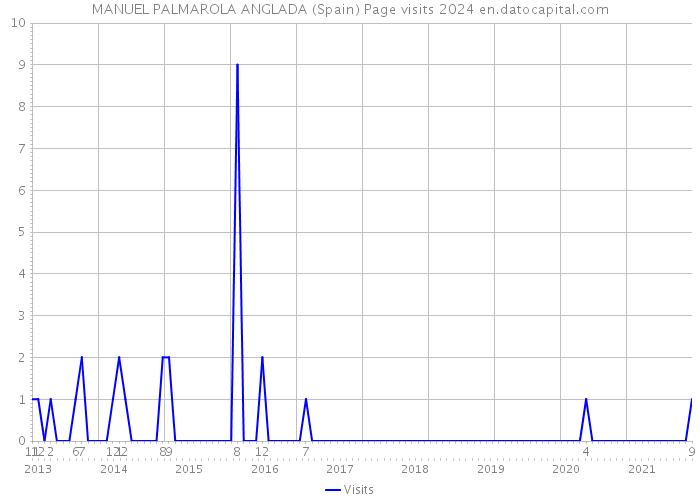 MANUEL PALMAROLA ANGLADA (Spain) Page visits 2024 