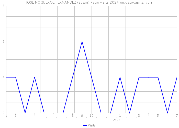 JOSE NOGUEROL FERNANDEZ (Spain) Page visits 2024 