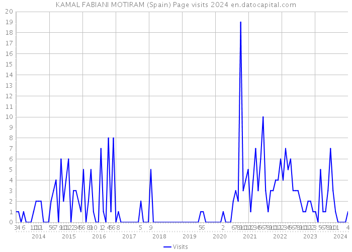 KAMAL FABIANI MOTIRAM (Spain) Page visits 2024 