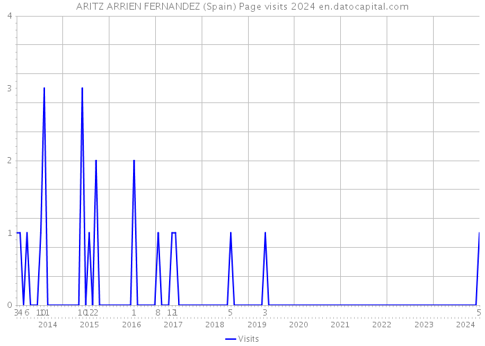 ARITZ ARRIEN FERNANDEZ (Spain) Page visits 2024 