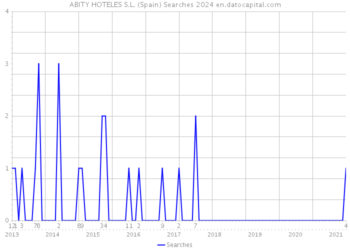 ABITY HOTELES S.L. (Spain) Searches 2024 