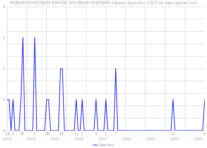 ROBINSON HOTELES ESPAÑA SOCIEDAD ANÓNIMA (Spain) Searches 2024 