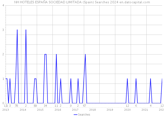 NH HOTELES ESPAÑA SOCIEDAD LIMITADA (Spain) Searches 2024 