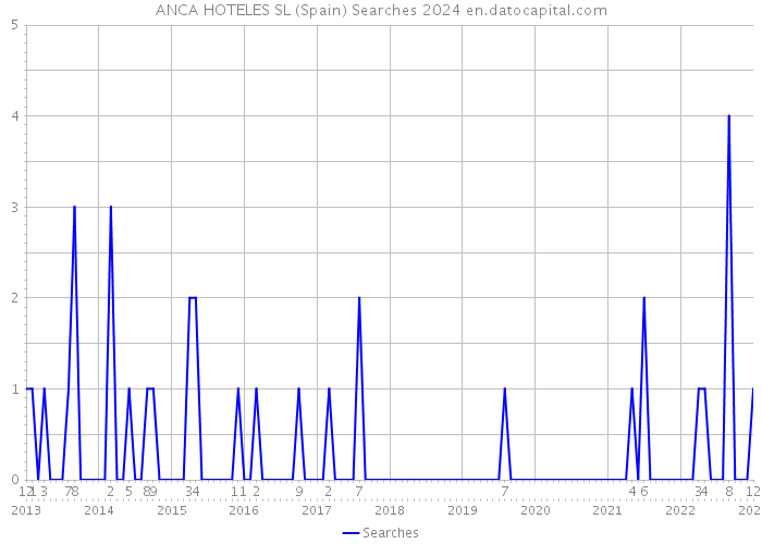 ANCA HOTELES SL (Spain) Searches 2024 