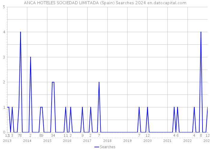 ANCA HOTELES SOCIEDAD LIMITADA (Spain) Searches 2024 