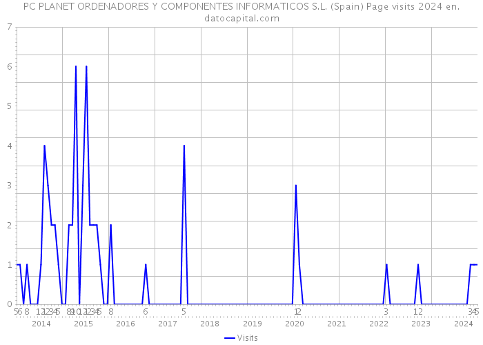 PC PLANET ORDENADORES Y COMPONENTES INFORMATICOS S.L. (Spain) Page visits 2024 