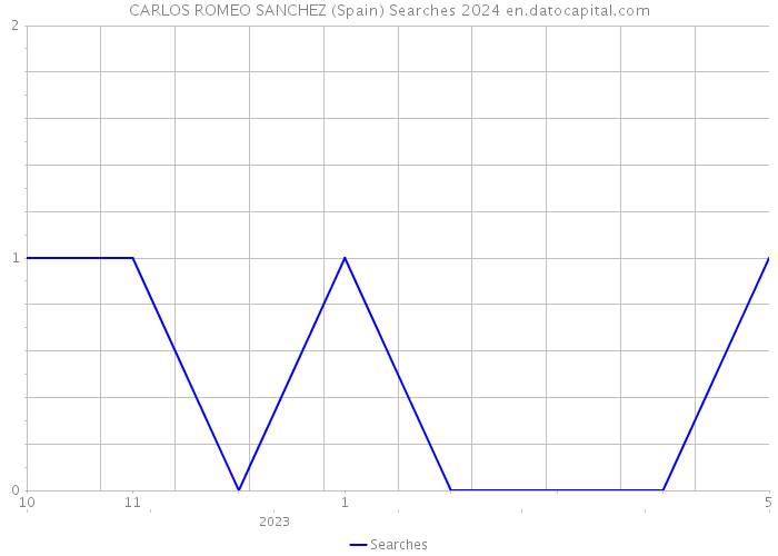 CARLOS ROMEO SANCHEZ (Spain) Searches 2024 