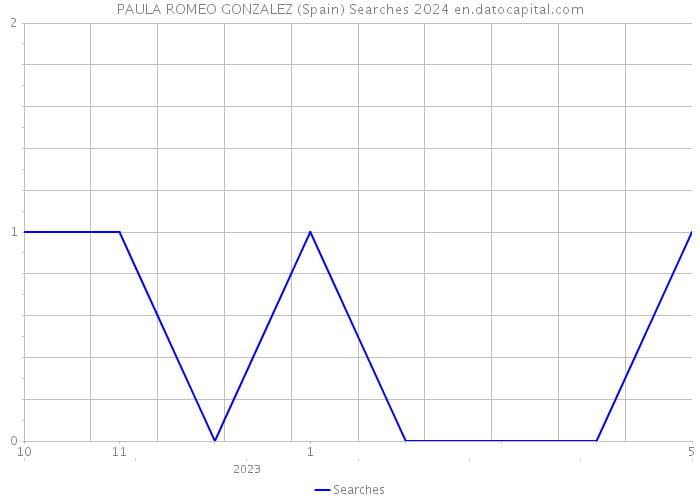 PAULA ROMEO GONZALEZ (Spain) Searches 2024 