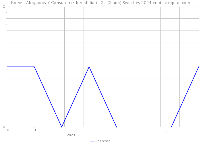 Romeo Abogados Y Consultores Inmobiliario S.L (Spain) Searches 2024 