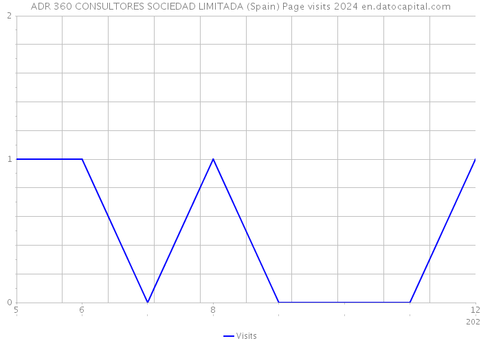 ADR 360 CONSULTORES SOCIEDAD LIMITADA (Spain) Page visits 2024 