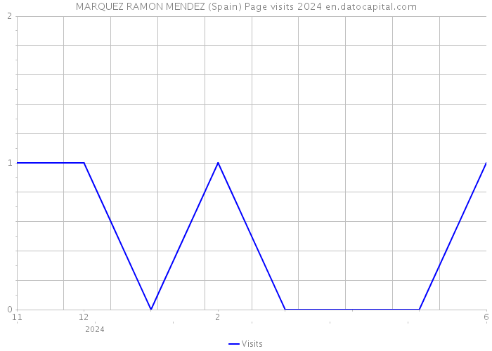 MARQUEZ RAMON MENDEZ (Spain) Page visits 2024 
