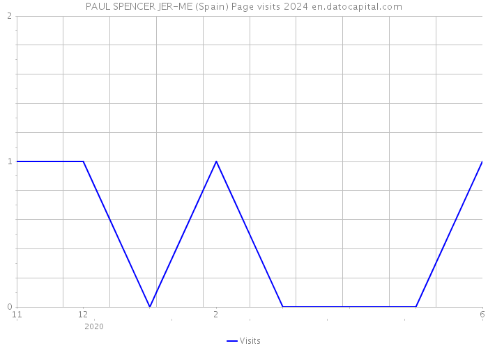 PAUL SPENCER JER-ME (Spain) Page visits 2024 