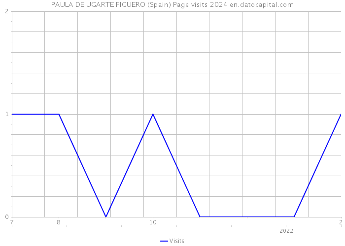 PAULA DE UGARTE FIGUERO (Spain) Page visits 2024 