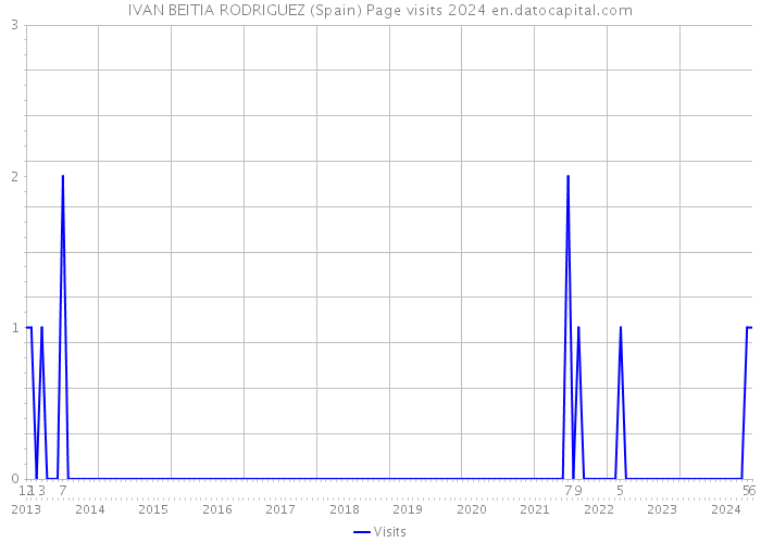 IVAN BEITIA RODRIGUEZ (Spain) Page visits 2024 