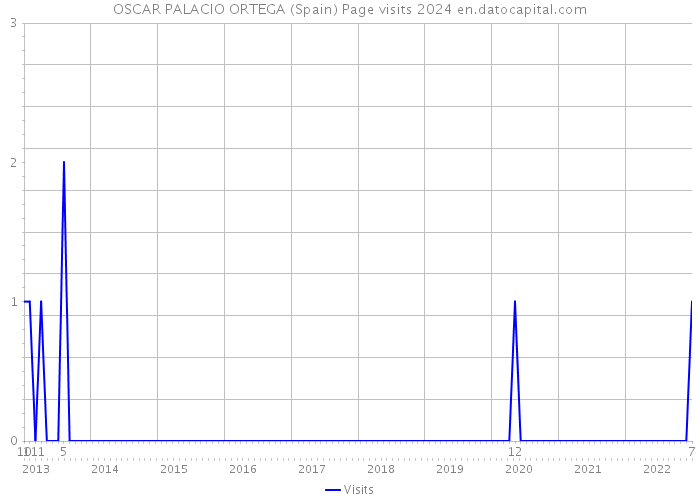 OSCAR PALACIO ORTEGA (Spain) Page visits 2024 
