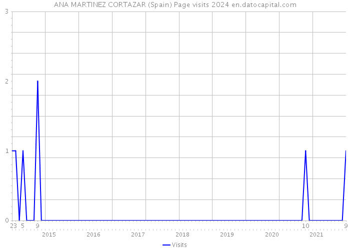 ANA MARTINEZ CORTAZAR (Spain) Page visits 2024 