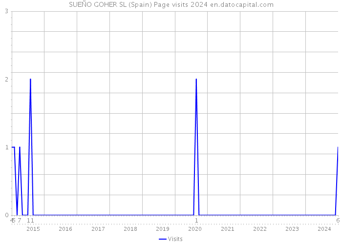 SUEÑO GOHER SL (Spain) Page visits 2024 