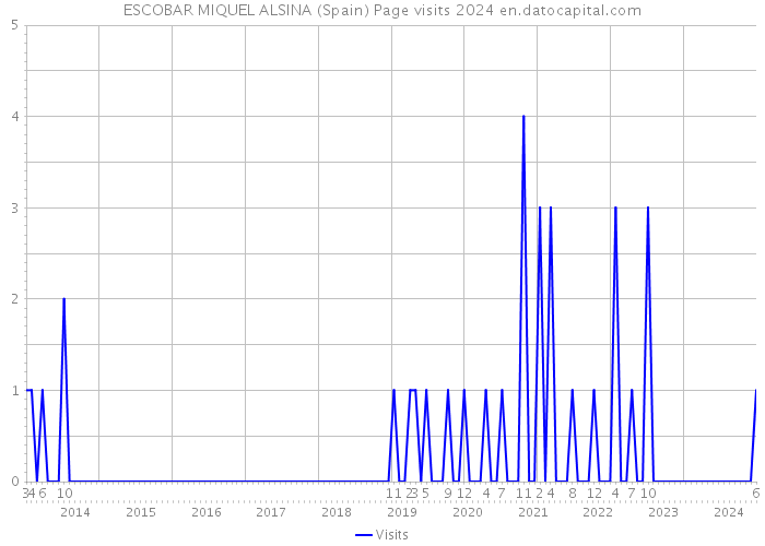 ESCOBAR MIQUEL ALSINA (Spain) Page visits 2024 