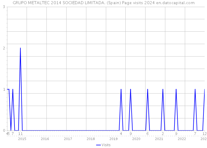 GRUPO METALTEC 2014 SOCIEDAD LIMITADA. (Spain) Page visits 2024 